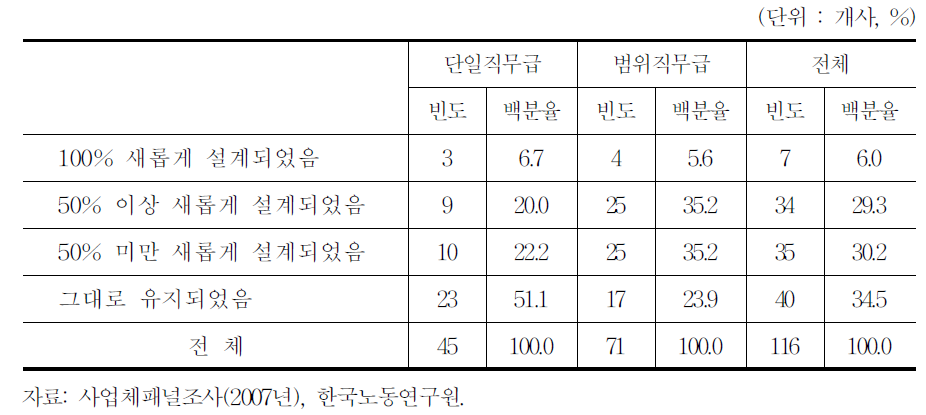 직무등급과 기존의 직급체계 차이(직무급 도입 100인 이상 사업체)