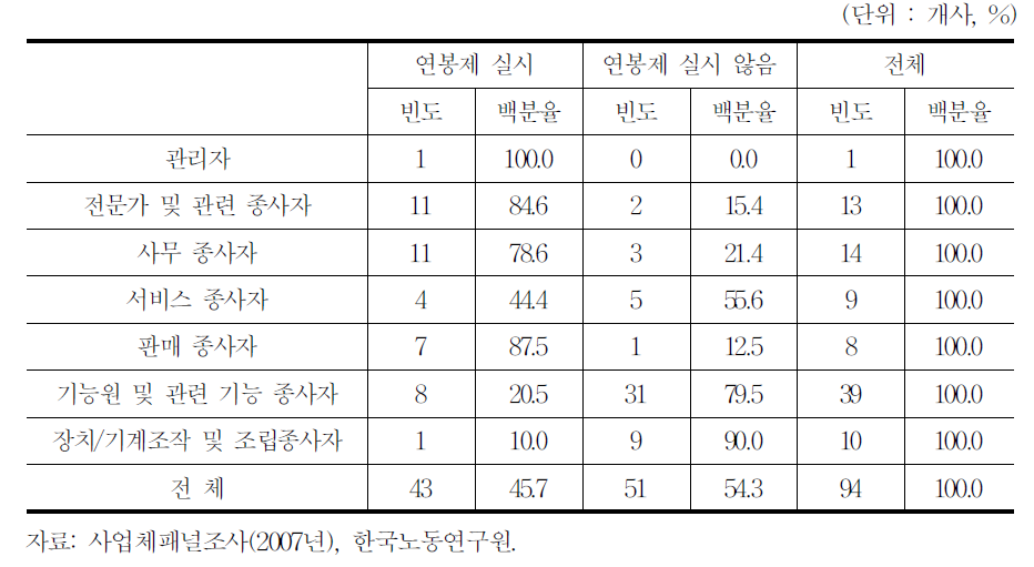 핵심 직종별 연봉제 실시 여부(기본급 임금테이블이 없는 사업체)