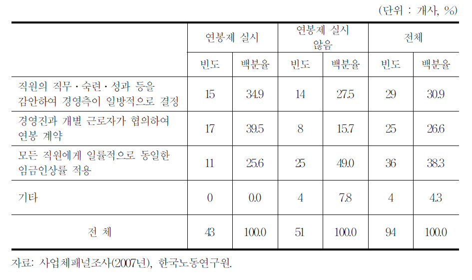 연봉제 도입 여부별 임금결정 방식(기본급 임금테이블이 없는 사업체)