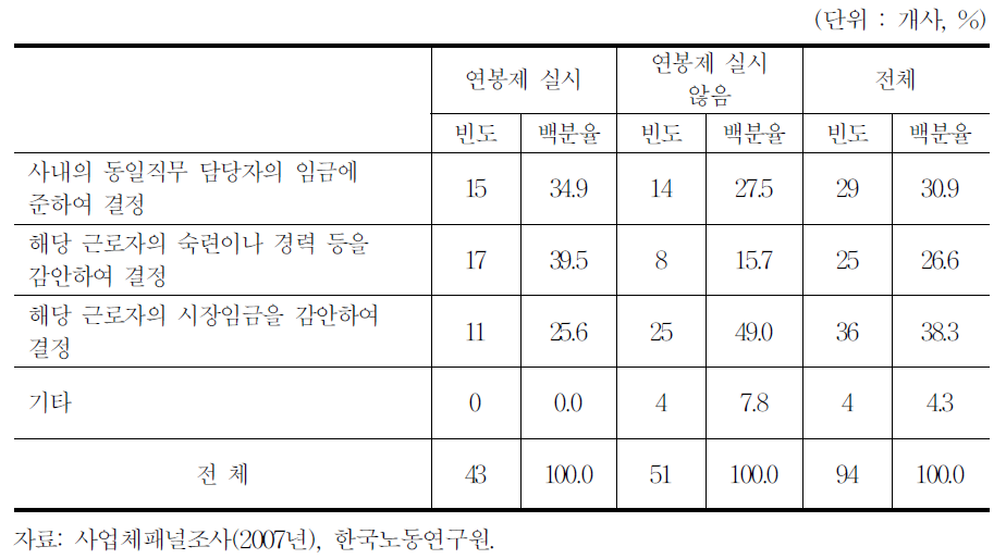 직원채용 시 임금수준 설정 기준(기본급 임금테이블이 없는 사업체)