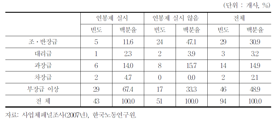 핵심 직종의 최대 승진 가능 직급(기본급 임금테이블이 없는 사업체)