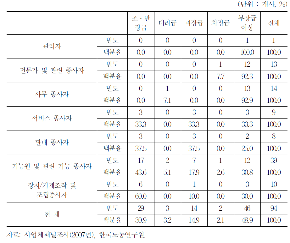 핵심 직종별 핵심 직종 최대 승진 가능 직급(기본급 임금테이블이 없는 사업체)