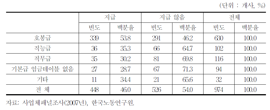 직급에 따른 수당 지급 여부(100인 이상 사업체)