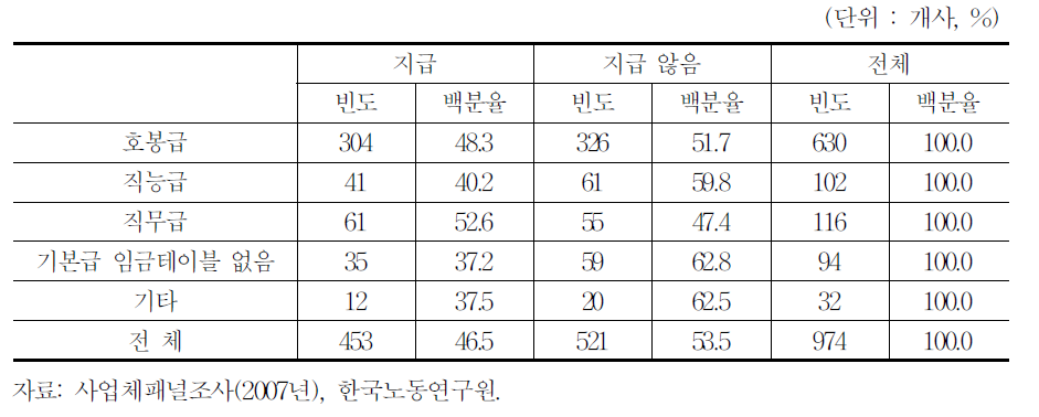 직무에 따른 수당 지급 여부(100인 이상 사업체)