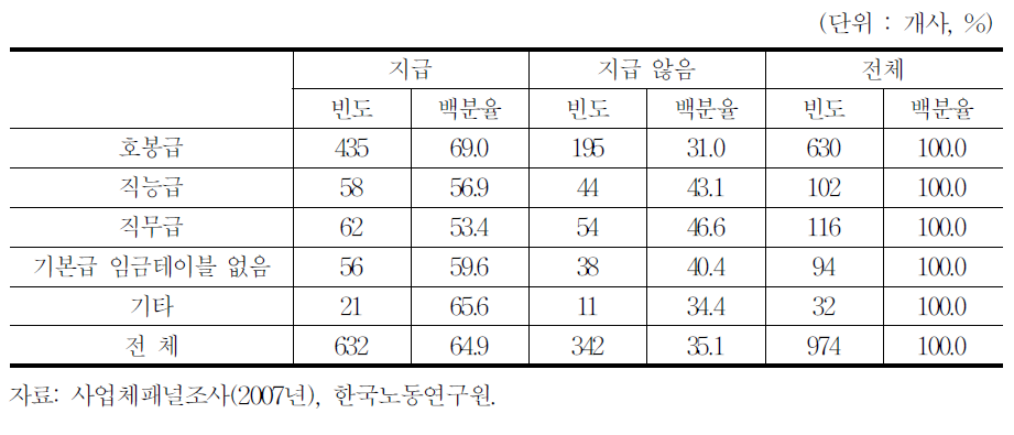 직책에 따른 수당 지급 여부(100인 이상 사업체)