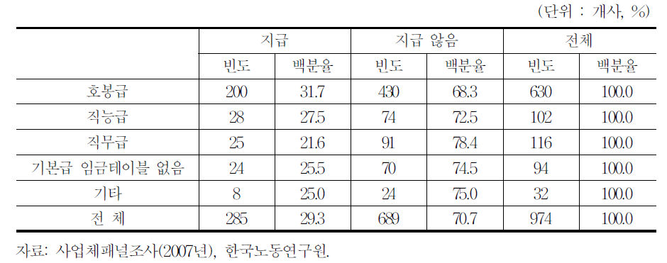 숙련에 따른 수당 지급 여부(100인 이상 사업체)