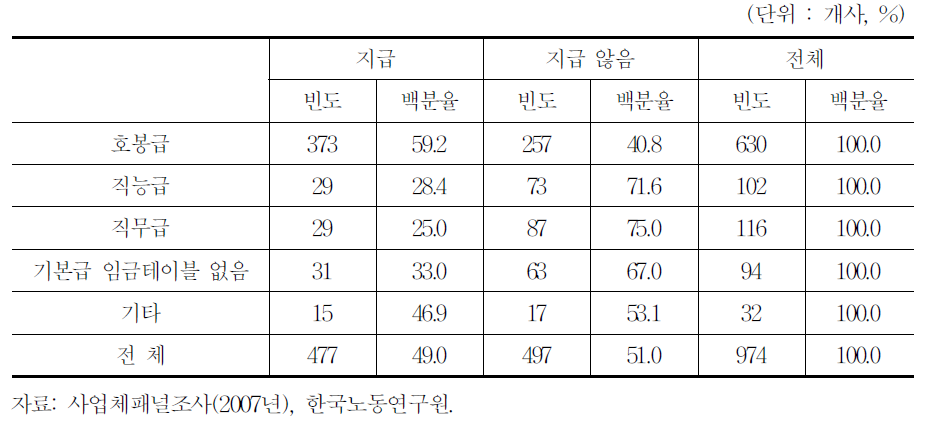 연령이나 근속연수에 따른 수당 지급 여부(100인 이상 사업체)