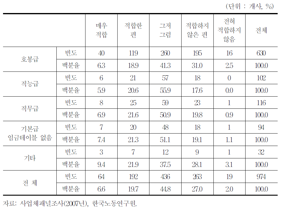 인력구조 변화에 적합한 임금체계 여부