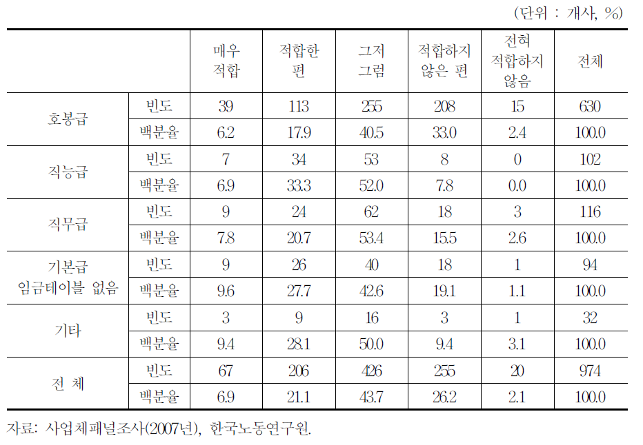 직무성과 제고에 적합한 임금체계 여부