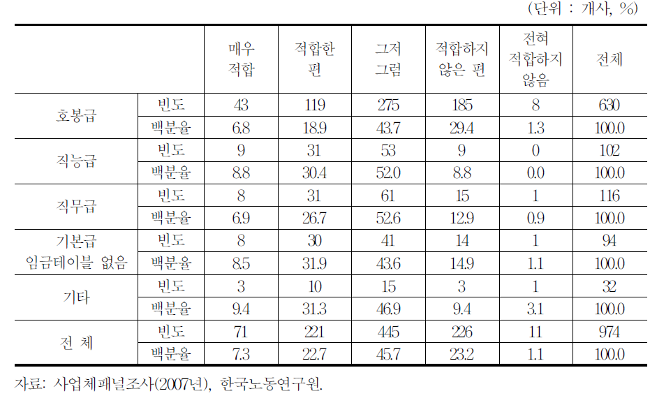 숙련도 제고에 적합한 임금체계 여부