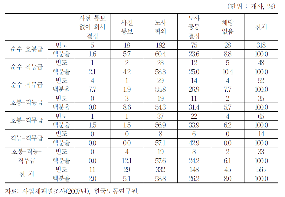 임금제도 변경에 대한 노동조합 참여 정도(노동조합이 있는 사업체)