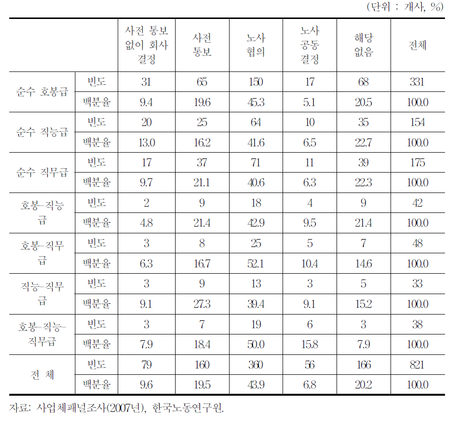 임금제도 변경에 대한 노사협의회 참여 정도 2(노사협의회가 있는 사업체)