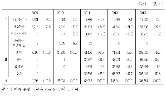 참여자 유형의 추이2010 上同 북한이탈주민 실업급여수급자