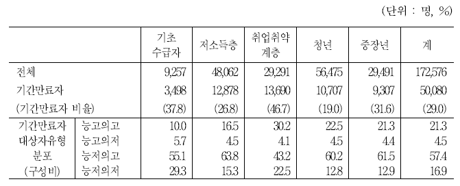 참여자 유형별 기간만료자 비율(2013)