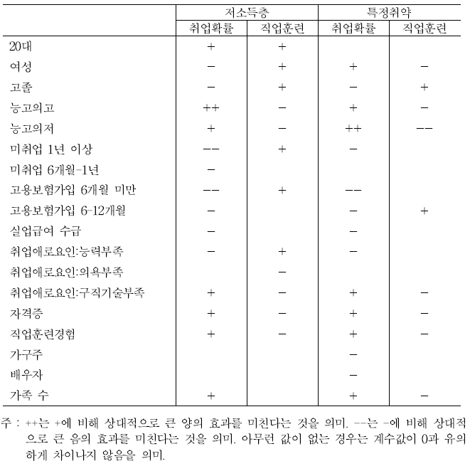 고용보험 취업률 추정결과(저소득층․특정취약계층, 2012년 이후)