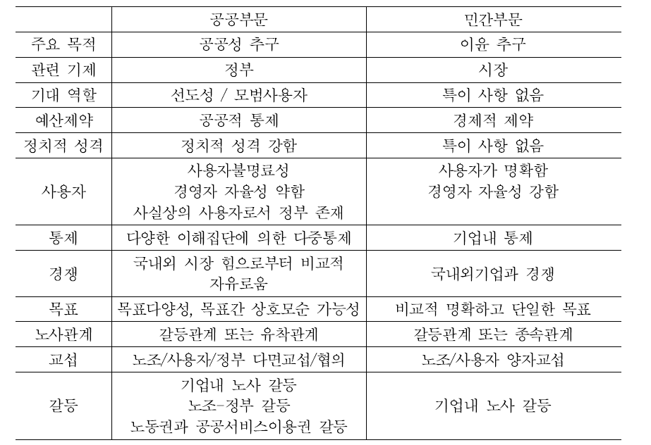 공공부문과 민간부문 특징 비교