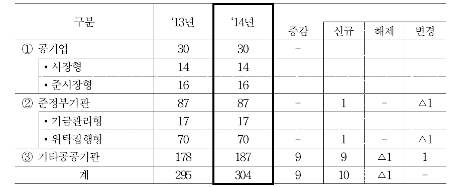 2014년 공공기관 지정 현황