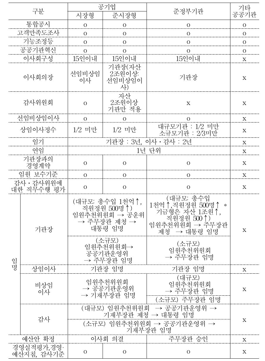 공공기관 유형별 공운법 적용내용