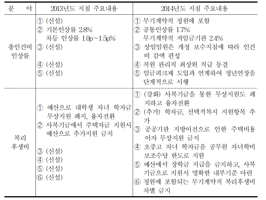 2013년 대비 2014년 예산편성지침 주요내용