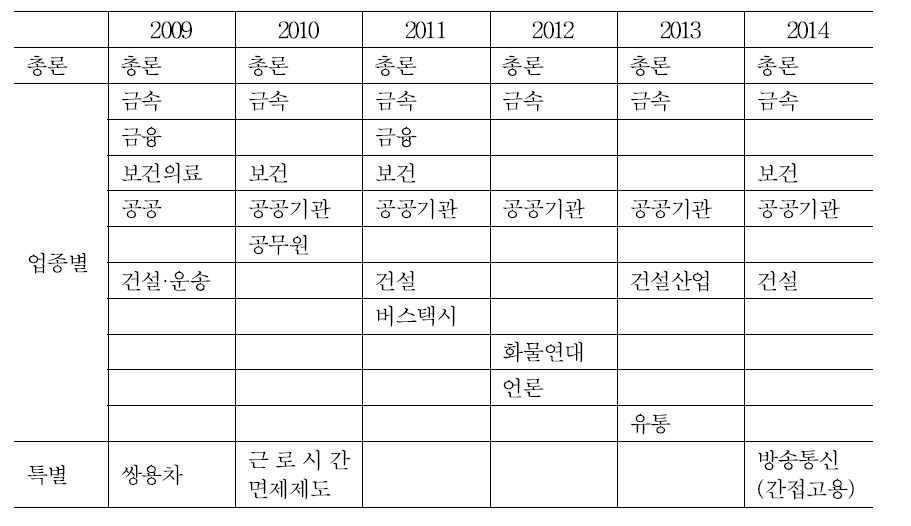 산업 및 부문 연구대상의 연도별 변화