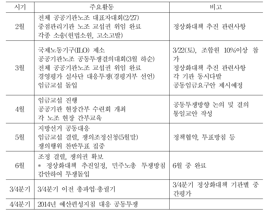 공공기관노조 교섭, 투쟁일정