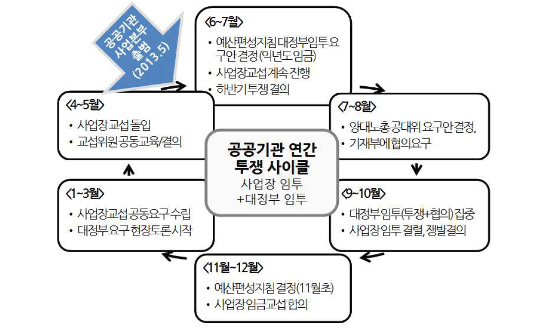 공공기관노조 연간 투쟁 사이클