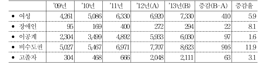 최근 5년간 열린채용 규모