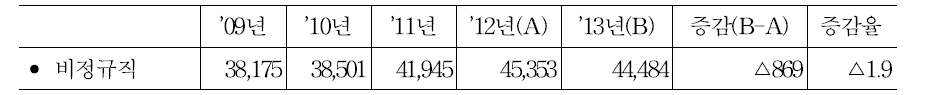 최근 5년간 비정규직 채용 규모