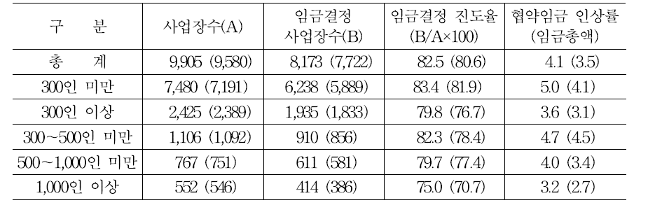 규모별 임금결정 현황