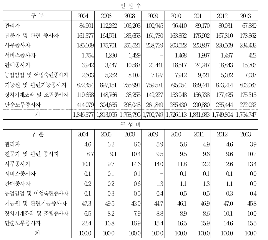 건설업취업자의 직종별 구성 변화