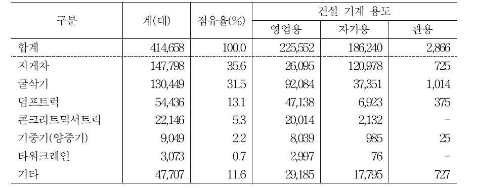 건설기계 등록 현황