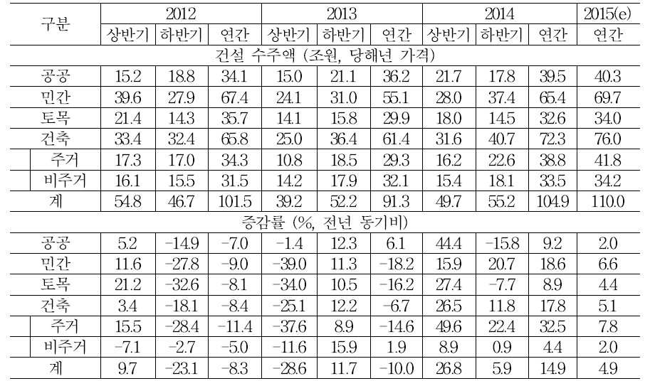 2015년 국내 건설수주 전망