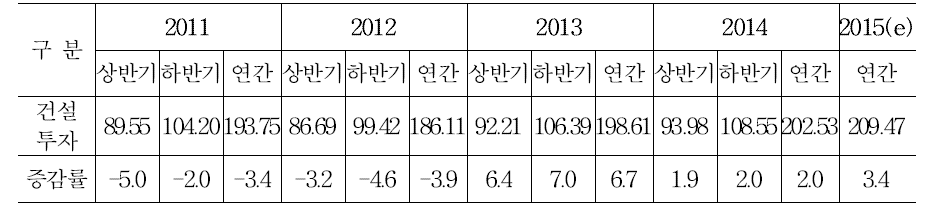 2015년 건설투자 전망