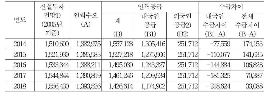 건설기능인력 수요 및 공급 분석 및 전망 : 전체