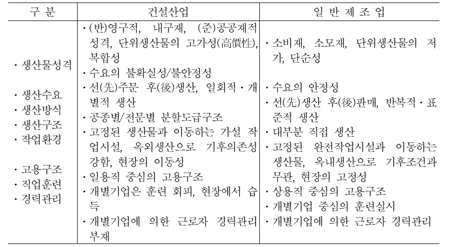 건설산업과 일반제조업의 특성 비교