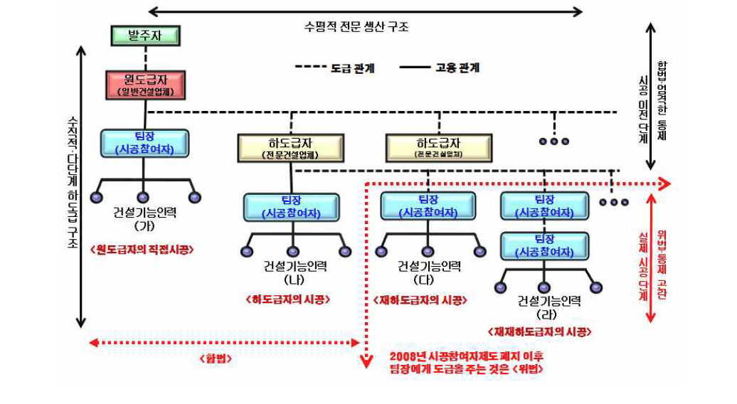 건설현장의 생산 및 고용구조