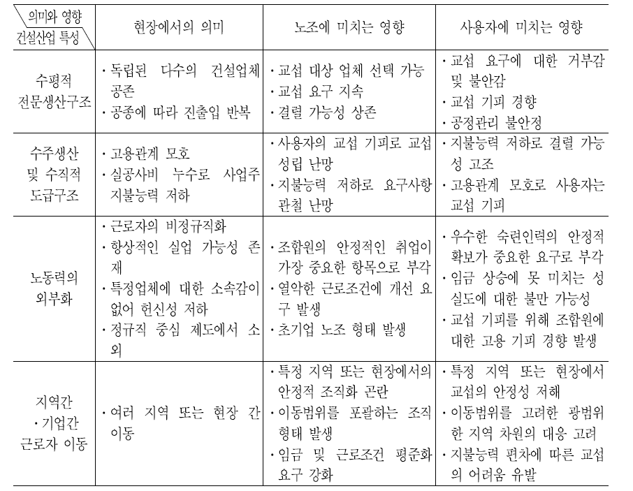 건설산업의 특성과 노사 당사자에 미치는 영향 요약