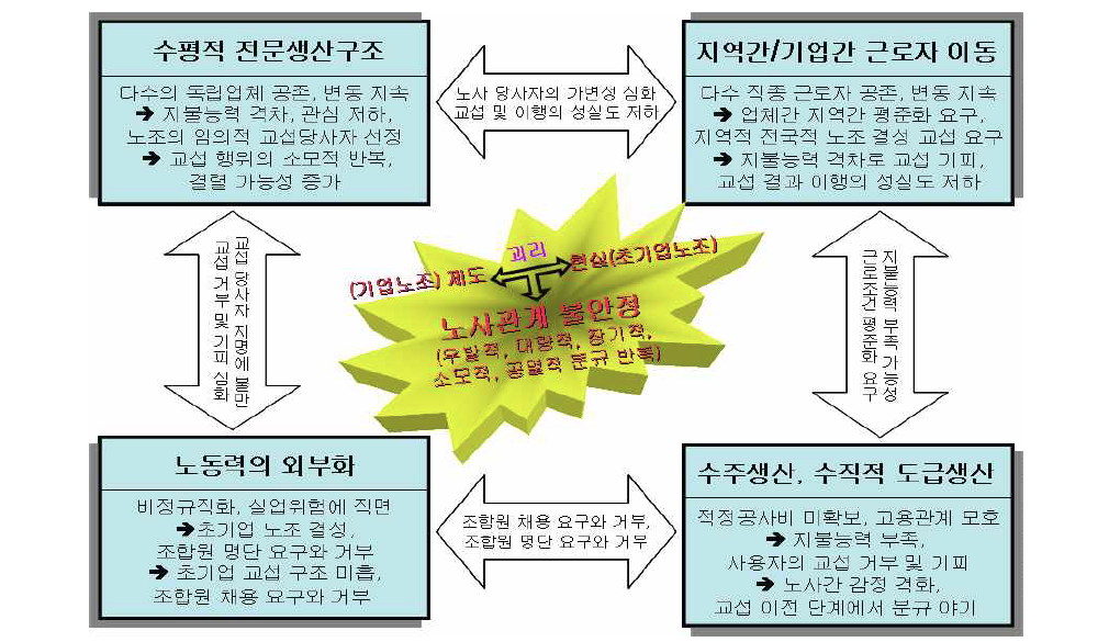 건설산업의 특성이 노사관계에 미치는 영향