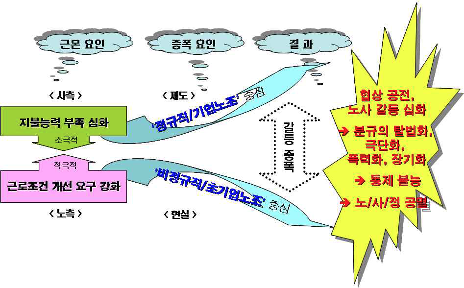 건설산업 노사관계 불안 상황에 대한 진단 개요