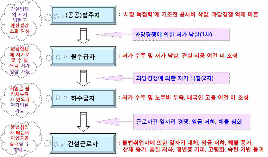 각 당사자의 입장에서 본 ‘제 살 깎기’ 경쟁의 원인