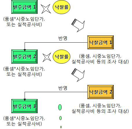 발주금액과 낙찰금액의 연쇄적 하락 구조