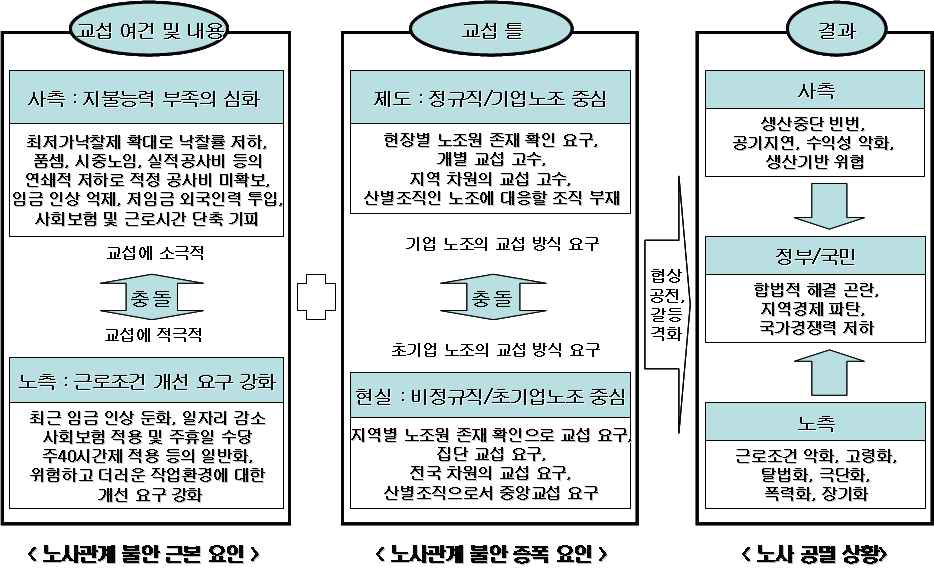 건설산업 노사관계 불안 및 증폭 요인과 공멸 상황