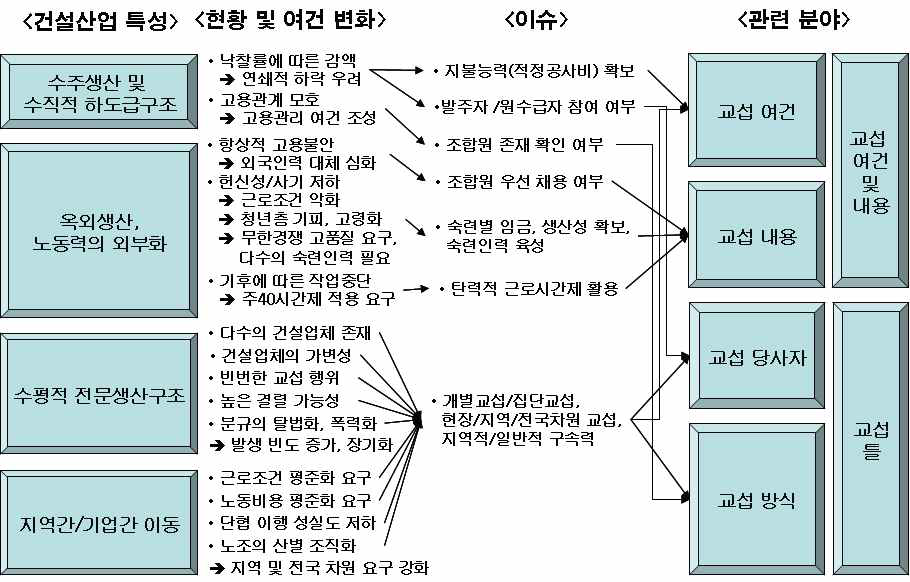 건설산업 노사관계 현황 및 여건 변화와 이슈별 관련 분야