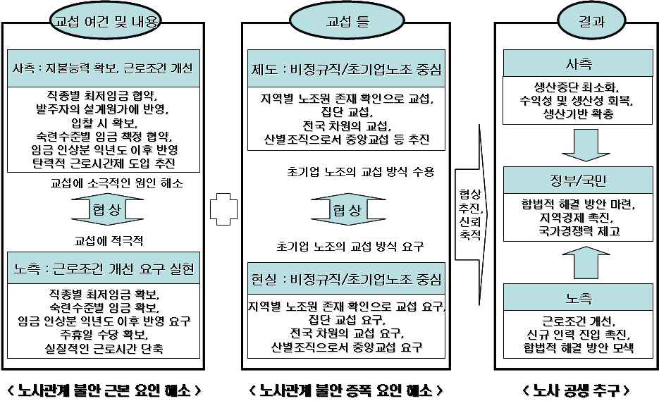 건설산업 노사관계 불안 및 증폭 요인의 해소와 공생 추구