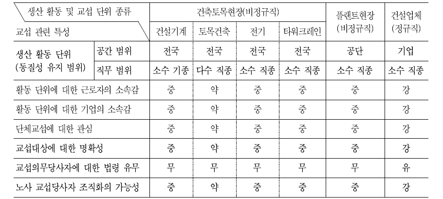 생산 활동 단위의 ‘동질성’ 정도에 따른 노사 교섭단체 조직화 가능성