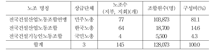 건설산업의 주요 노동조합단체 현황