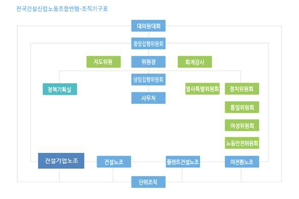 건설산업연맹 조직도