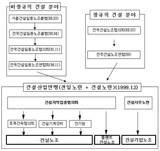 건설산업연맹 구성 조직의 형성 과정