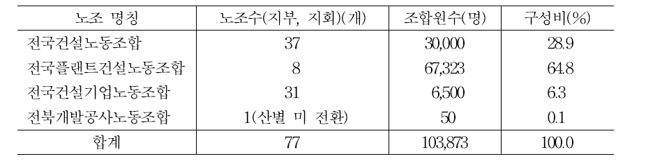 건설산업연맹 조직 현황