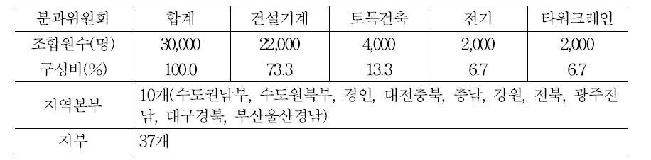 전국건설노동조합의 분과 및 지역본부 개요